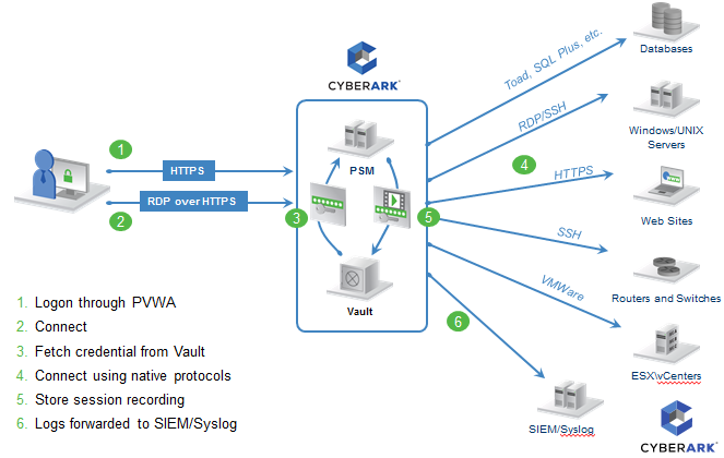 CyberArk product overview - SecureITNetworks.net